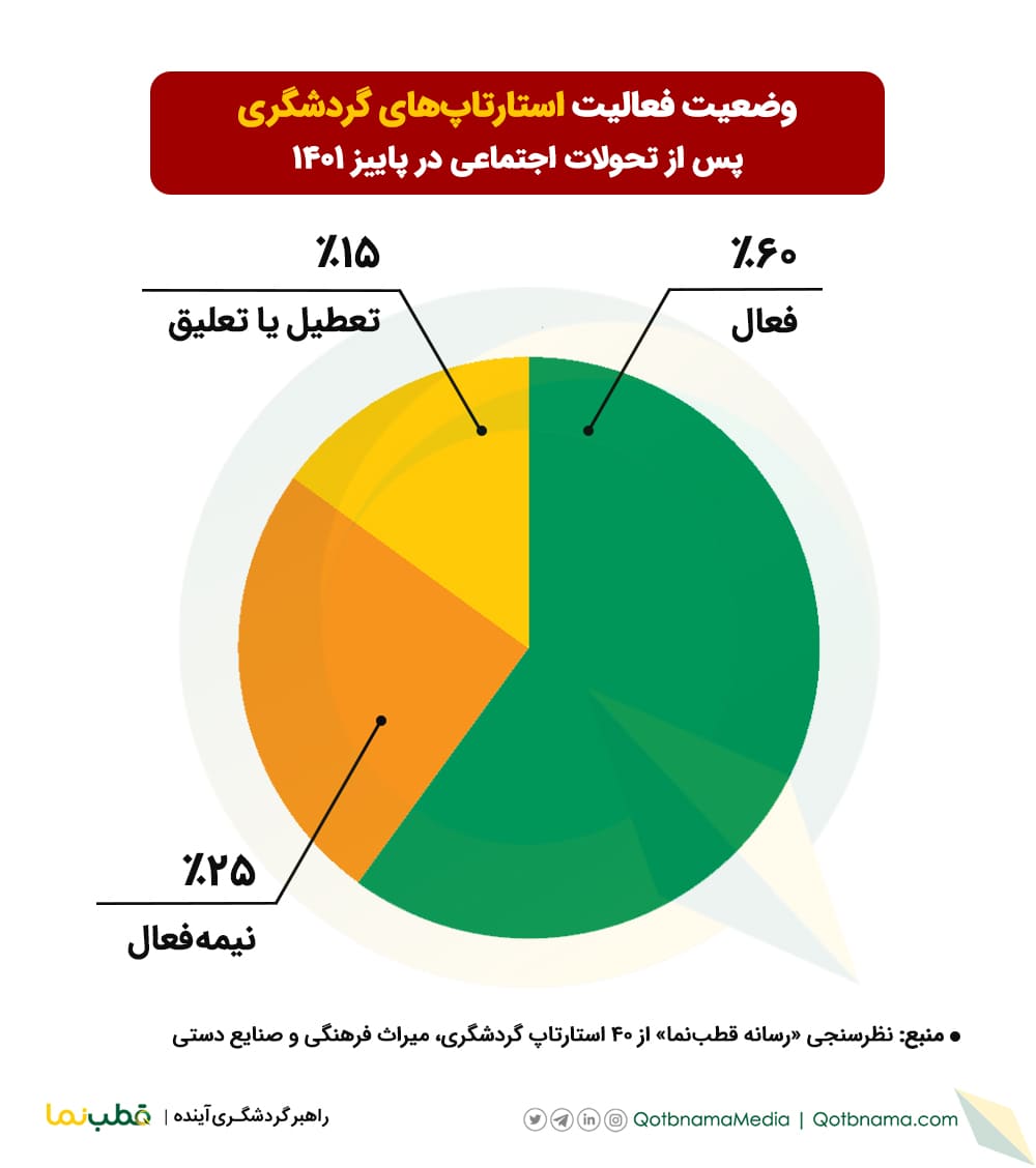 اینفوگرافیک وضعیت فعالیت استارتاپ های گردشگری ایران پس از آغاز تحولات اجتماعی