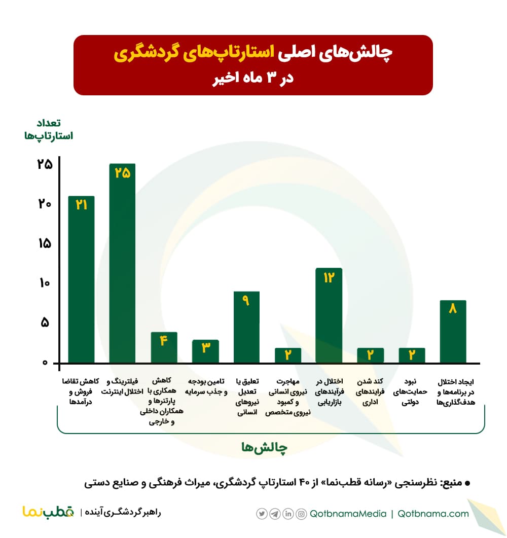 اینفوگرافیک ۱۰چالش اصلی استارتاپ‌های گردشگری و میراث فرهنگی در ۳ ماه اخیر