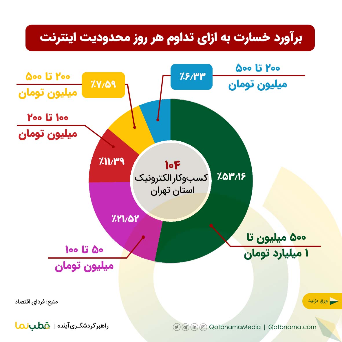 برآورد خسارت به‌ ازای هر روز تداوم اینترنت