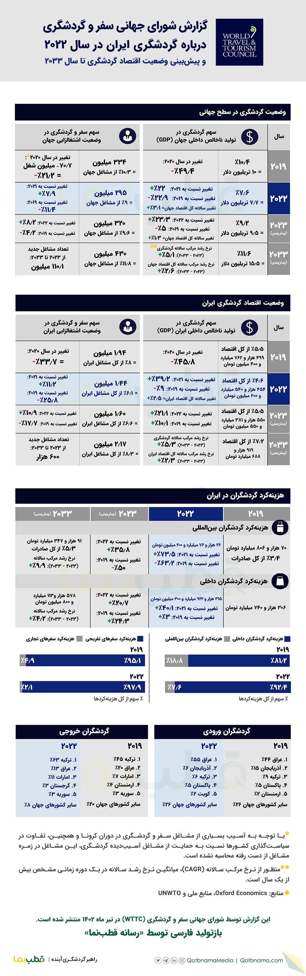 اینفوگرافیک گزارش شورای جهانی سفر و گردشگری درباره گردشگری ایران در سال ۲۰۲۲